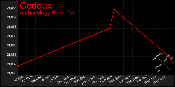 Last 7 Days Graph of Cedoux