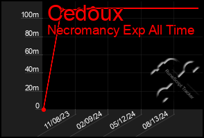 Total Graph of Cedoux