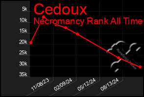 Total Graph of Cedoux