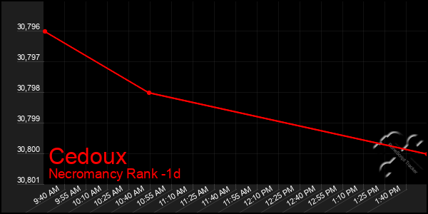 Last 24 Hours Graph of Cedoux