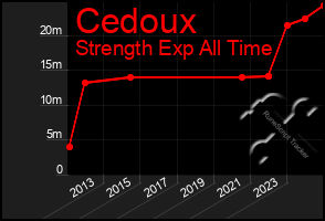 Total Graph of Cedoux