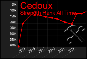 Total Graph of Cedoux