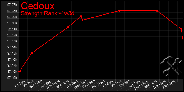 Last 31 Days Graph of Cedoux