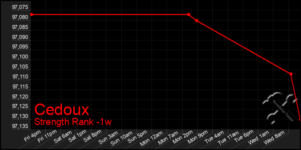 Last 7 Days Graph of Cedoux