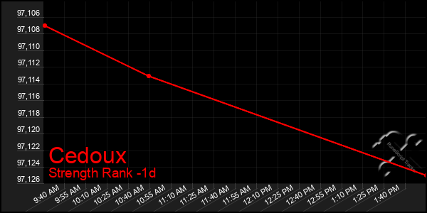 Last 24 Hours Graph of Cedoux