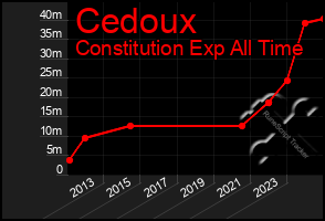 Total Graph of Cedoux