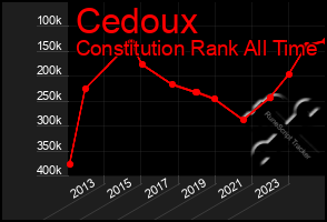 Total Graph of Cedoux