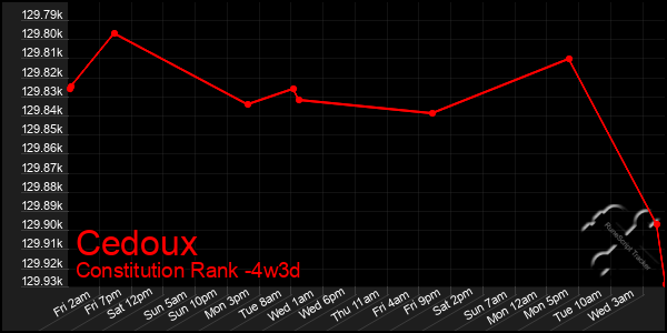 Last 31 Days Graph of Cedoux