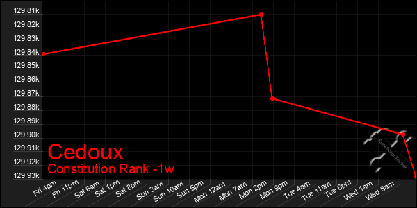 Last 7 Days Graph of Cedoux