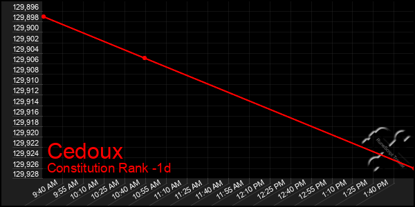 Last 24 Hours Graph of Cedoux