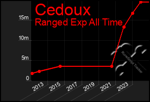 Total Graph of Cedoux