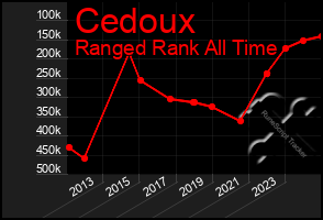 Total Graph of Cedoux