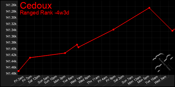 Last 31 Days Graph of Cedoux