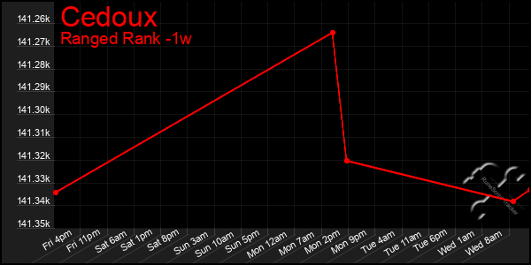 Last 7 Days Graph of Cedoux