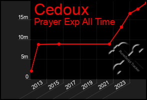 Total Graph of Cedoux