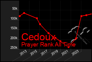 Total Graph of Cedoux