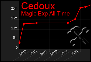 Total Graph of Cedoux