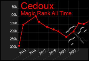 Total Graph of Cedoux