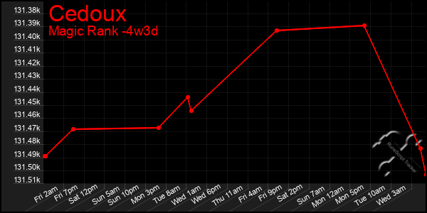 Last 31 Days Graph of Cedoux