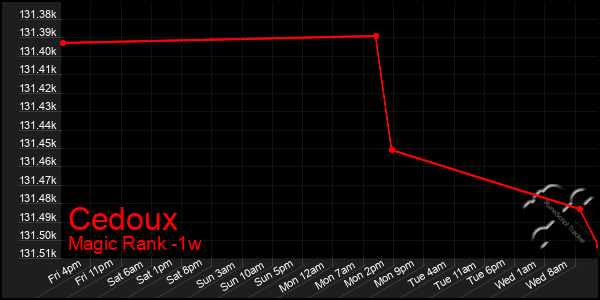 Last 7 Days Graph of Cedoux