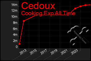 Total Graph of Cedoux