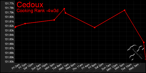 Last 31 Days Graph of Cedoux