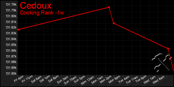 Last 7 Days Graph of Cedoux