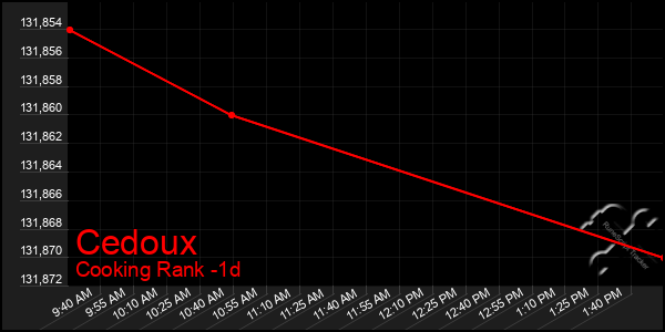 Last 24 Hours Graph of Cedoux