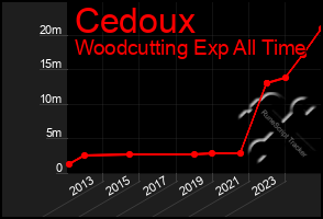 Total Graph of Cedoux