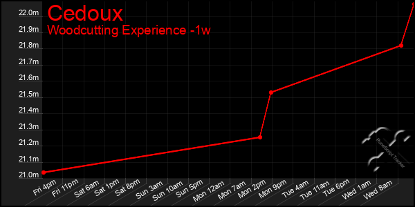 Last 7 Days Graph of Cedoux