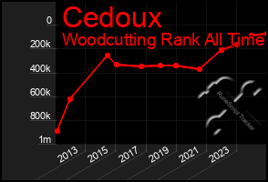 Total Graph of Cedoux