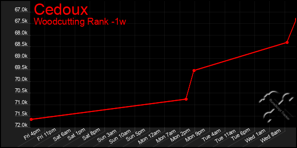 Last 7 Days Graph of Cedoux