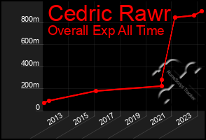 Total Graph of Cedric Rawr