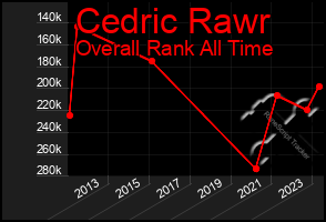 Total Graph of Cedric Rawr