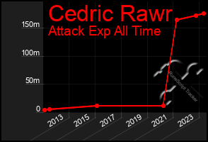Total Graph of Cedric Rawr