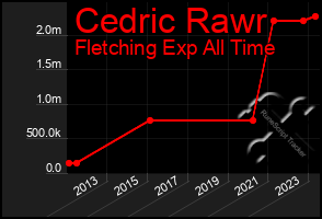Total Graph of Cedric Rawr