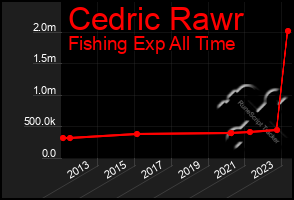 Total Graph of Cedric Rawr