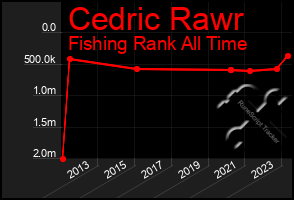 Total Graph of Cedric Rawr