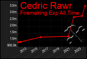 Total Graph of Cedric Rawr