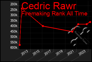 Total Graph of Cedric Rawr