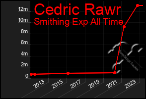Total Graph of Cedric Rawr