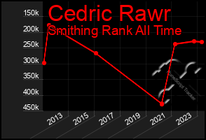 Total Graph of Cedric Rawr
