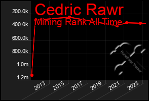 Total Graph of Cedric Rawr