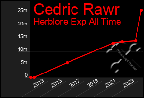 Total Graph of Cedric Rawr