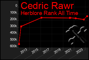 Total Graph of Cedric Rawr
