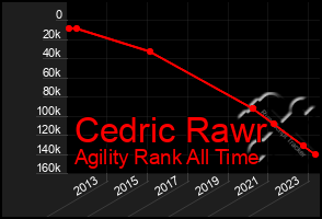 Total Graph of Cedric Rawr