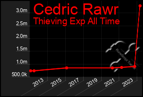 Total Graph of Cedric Rawr