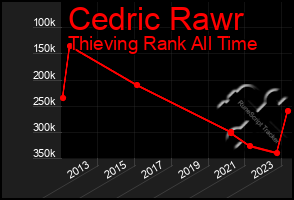 Total Graph of Cedric Rawr