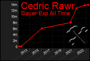 Total Graph of Cedric Rawr