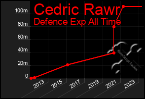 Total Graph of Cedric Rawr